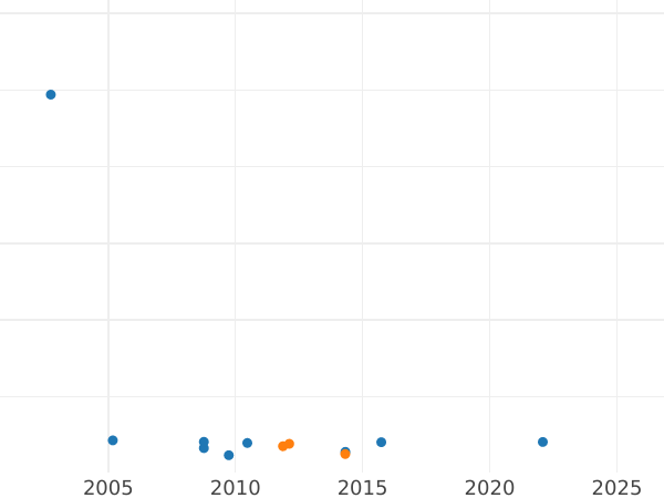 Wykres sprzedaży aukcyjnej Próba 1 fenig 1846 CvC - cena  monety - Brunszwik-Wolfenbüttel, Wilhelm