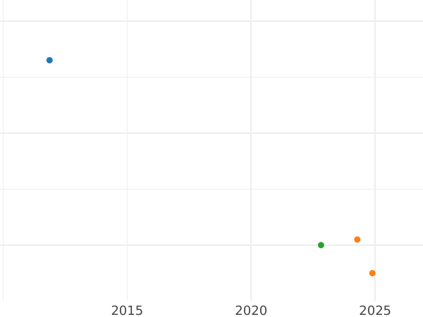 Auction sales chart 1 Pfennig 1851 B - Coin Value - Brunswick-Wolfenbüttel, William