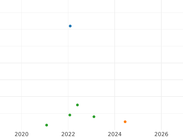 Auktionsverkaufs-Diagramm 1 Pfennig 1852 B - Münze Wert - Braunschweig-Wolfenbüttel, Wilhelm