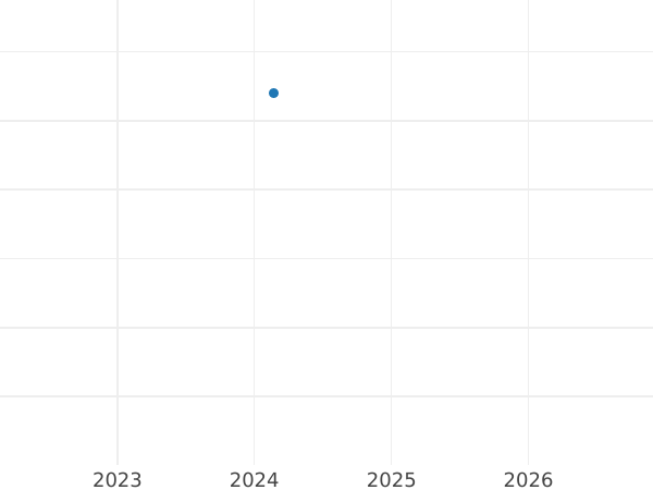 Auction sales chart 1 Pfennig 1856 -  Coin Value - Brunswick-Wolfenbüttel, William
