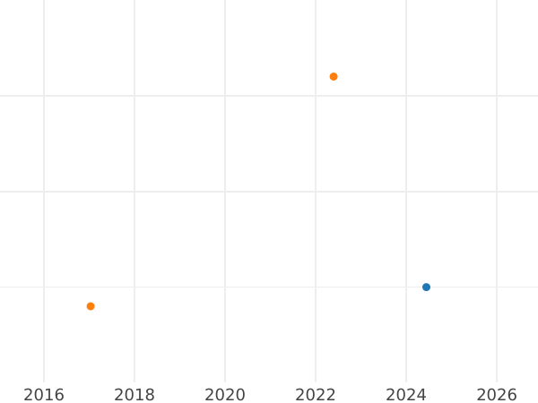 Auction sales chart 1 Pfennig 1856 B -  Coin Value - Brunswick-Wolfenbüttel, William
