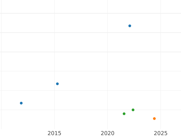 Auction sales chart 1 Pfennig 1860 - Coin Value - Brunswick-Wolfenbüttel, William