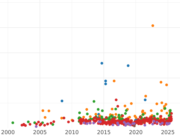 Auction sales chart 2 Thaler 1856 B "25 years of government" - Silver Coin Value - Brunswick-Wolfenbüttel, William