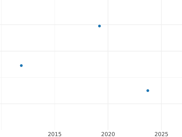 Auction sales chart 1 Pfennig 1807 -  Coin Value - Anhalt-Bernburg, Alexius Frederick Christian
