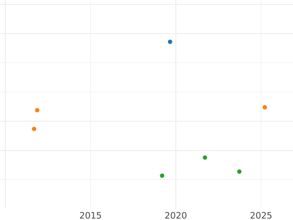Auction sales chart 1 Pfennig 1808 -  Coin Value - Anhalt-Bernburg, Alexius Frederick Christian