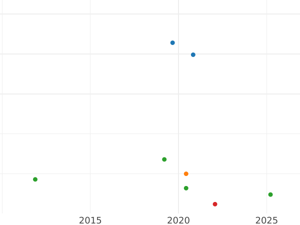 Auction sales chart 1 Pfennig 1822 -  Coin Value - Anhalt-Bernburg, Alexius Frederick Christian