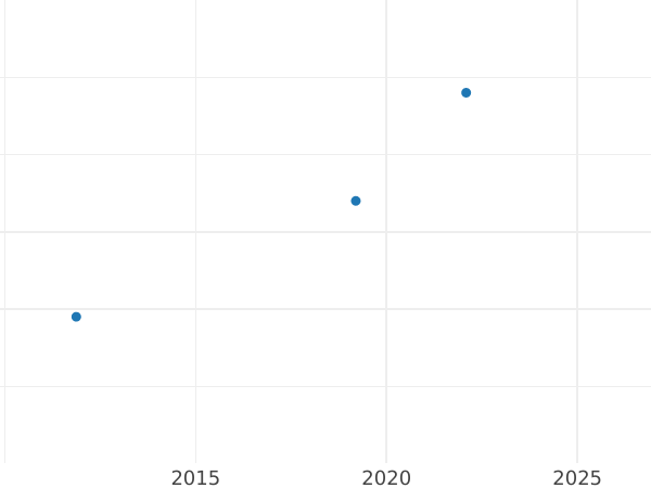 Auction sales chart 1 Pfennig 1823 -  Coin Value - Anhalt-Bernburg, Alexius Frederick Christian