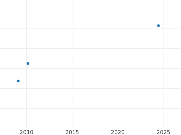 Auction sales chart 2 Thaler 1847 B "Hard Work Award" Hybrid Copper -  Coin Value - Saxony-Albertine, John