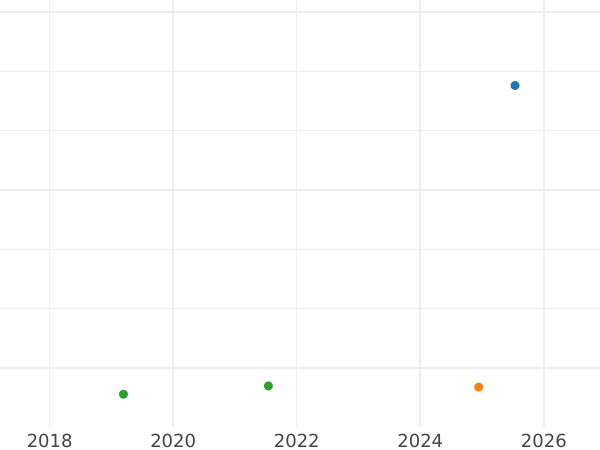 Auction sales chart 4 Pfennig 1822 -  Coin Value - Anhalt-Bernburg, Alexius Frederick Christian