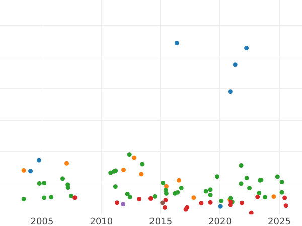 Auction sales chart Thaler 1806 HS - Silver Coin Value - Anhalt-Bernburg, Alexius Frederick Christian