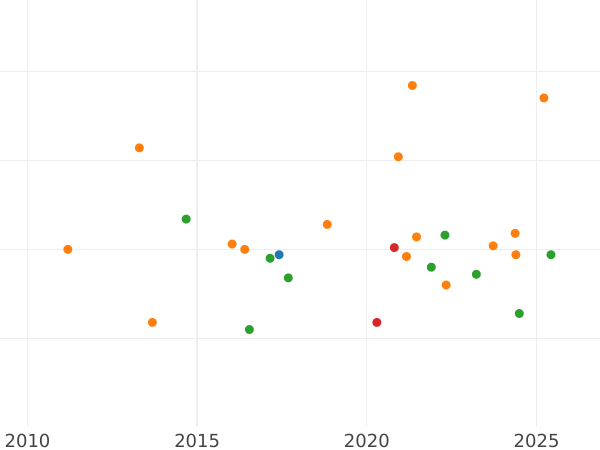 Auction sales chart Gulden 1808 HS - Silver Coin Value - Anhalt-Bernburg, Alexius Frederick Christian
