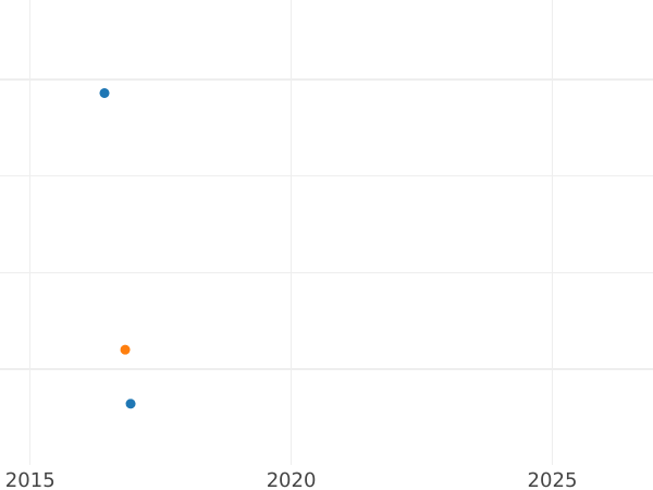 Auction sales chart 1/24 Thaler 1823 - Silver Coin Value - Anhalt-Bernburg, Alexius Frederick Christian