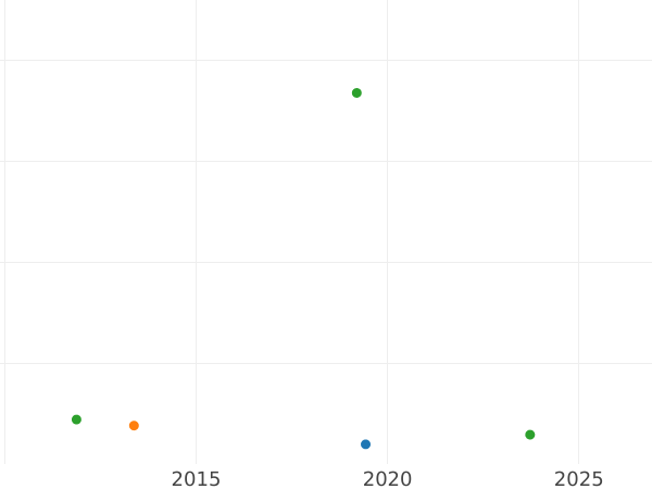 Auction sales chart 1/24 Thaler 1831 Z - Silver Coin Value - Anhalt-Bernburg, Alexius Frederick Christian