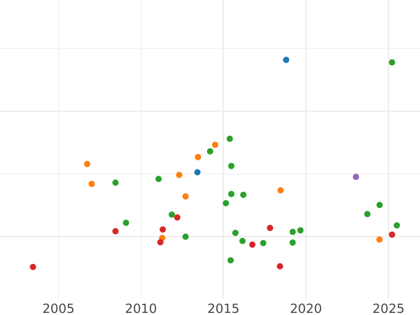 Auction sales chart 2 Thaler 1840 A - Silver Coin Value - Anhalt-Bernburg, Alexander Karl