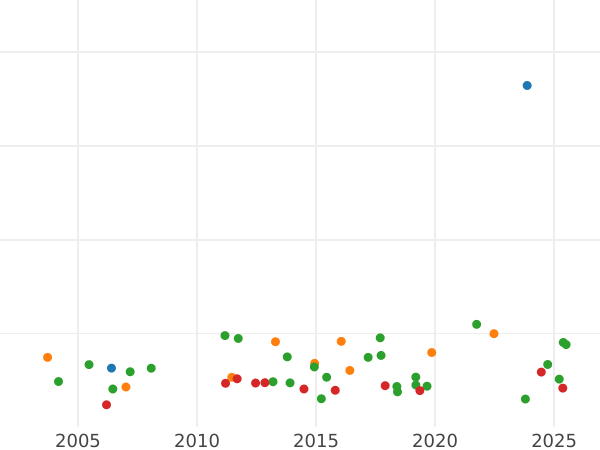 Auction sales chart 2 Thaler 1845 A - Silver Coin Value - Anhalt-Bernburg, Alexander Karl