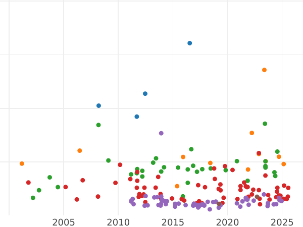 Auction sales chart Thaler 1859 A - Silver Coin Value - Anhalt-Bernburg, Alexander Karl