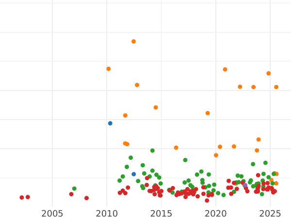 Auction sales chart Thaler 1834 - Silver Coin Value - Anhalt-Bernburg, Alexander Karl