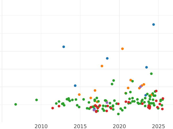Auction sales chart Thaler 1852 A - Silver Coin Value - Anhalt-Bernburg, Alexander Karl