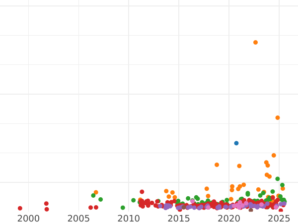 Auction sales chart Thaler 1862 A - Silver Coin Value - Anhalt-Bernburg, Alexander Karl