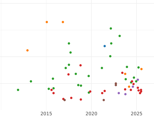 Auction sales chart 1/6 Thaler 1856 A - Silver Coin Value - Anhalt-Bernburg, Alexander Karl
