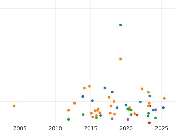 Auktionsverkaufs-Diagramm 1/6 Taler 1862 A - Silbermünze Wert - Anhalt-Bernburg, Alexander Carl