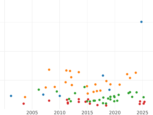 Auction sales chart 2 Thaler 1840 A - Silver Coin Value - Anhalt-Kothen, Henry