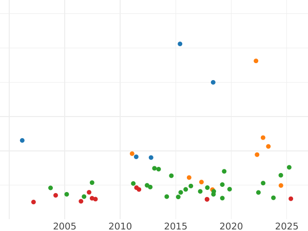 Auction sales chart 2 Thaler 1843 A - Silver Coin Value - Anhalt-Dessau, Leopold Frederick