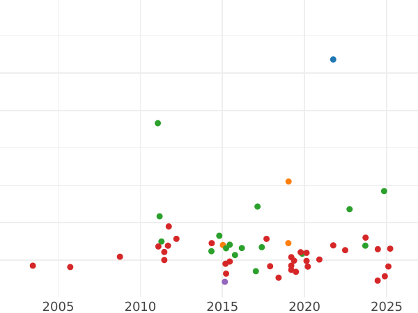 Auction sales chart 2 Thaler 1846 A - Silver Coin Value - Anhalt-Dessau, Leopold Frederick