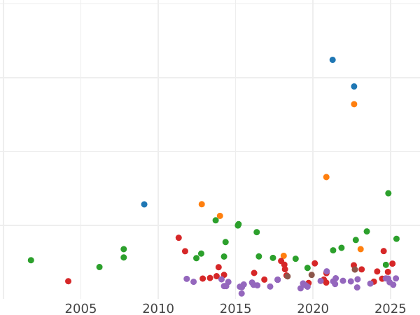 Auction sales chart Thaler 1858 A - Silver Coin Value - Anhalt-Dessau, Leopold Frederick