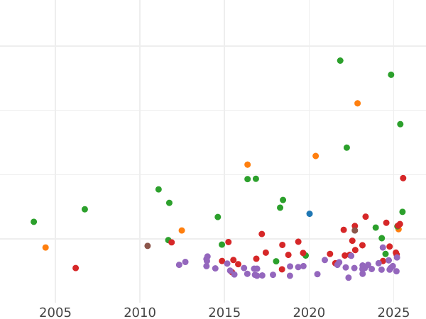 Auction sales chart Thaler 1866 A - Silver Coin Value - Anhalt-Dessau, Leopold Frederick