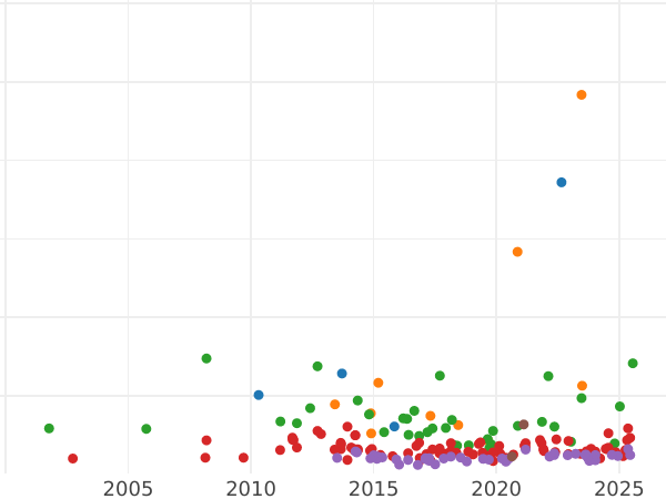 Auction sales chart Thaler 1869 A - Silver Coin Value - Anhalt-Dessau, Leopold Frederick