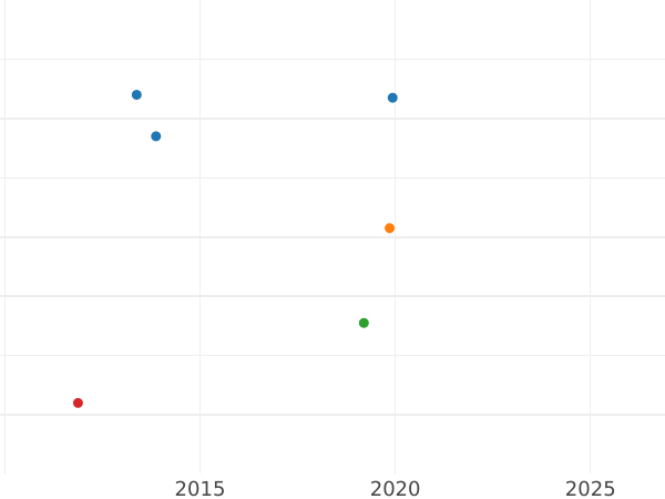 График аукционных продаж 2 1/2 серебряных гроша 1859 года A - цена серебряной монеты - Ангальт-Дессау, Леопольд Фридрих