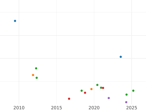 Wykres sprzedaży aukcyjnej 2-1/2 silbergroschen 1862 A - cena srebrnej monety - Anhalt-Dessau, Leopold Friedrich