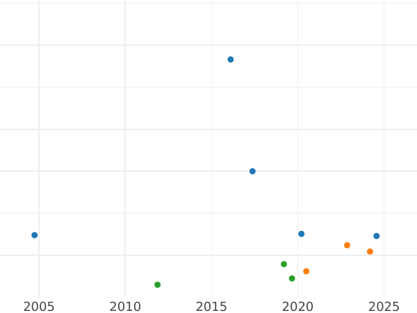 График аукционных продаж 2 1/2 серебряных гроша 1864 года A - цена серебряной монеты - Ангальт-Дессау, Леопольд Фридрих