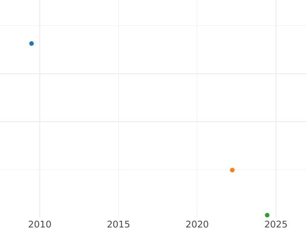График аукционных продаж 1 серебряный грош 1851 года A - цена серебряной монеты - Ангальт-Дессау, Леопольд Фридрих