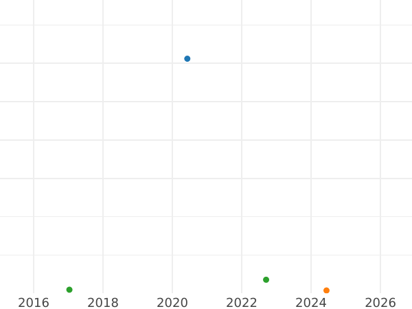 Auction sales chart Silber Groschen 1852 A - Silver Coin Value - Anhalt-Dessau, Leopold Frederick