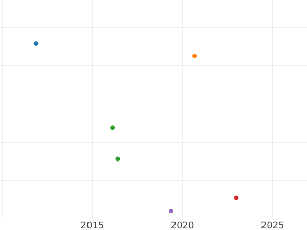 Wykres sprzedaży aukcyjnej 1 silbergroschen 1855 A - cena srebrnej monety - Anhalt-Dessau, Leopold Friedrich