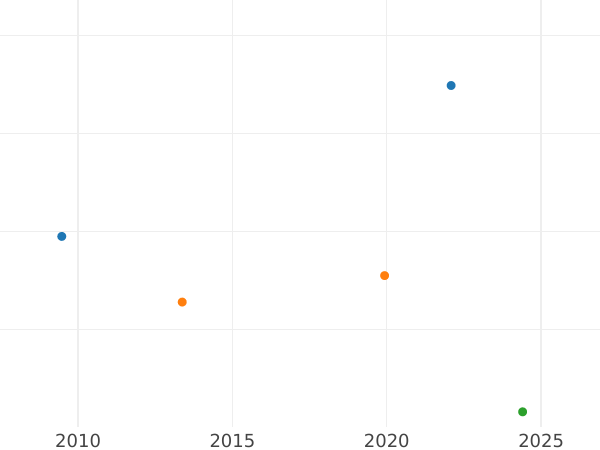 Auction sales chart Silber Groschen 1859 A - Silver Coin Value - Anhalt-Dessau, Leopold Frederick