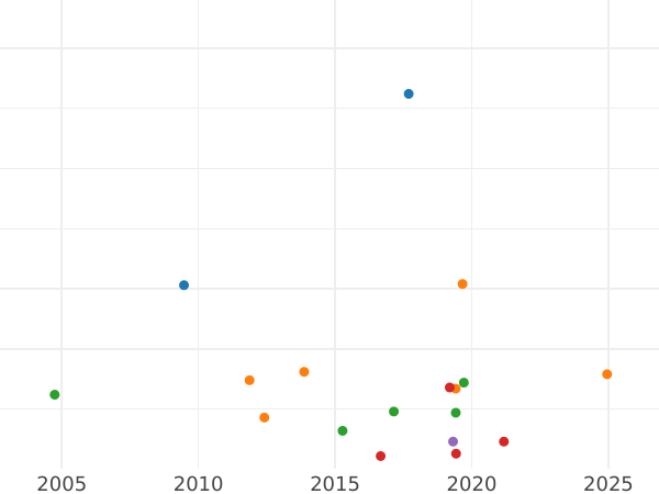 Wykres sprzedaży aukcyjnej 1 silbergroschen 1862 A - cena srebrnej monety - Anhalt-Dessau, Leopold Friedrich