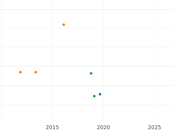 График аукционных продаж Грош 1839 года - цена серебряной монеты - Ангальт-Дессау, Леопольд Фридрих