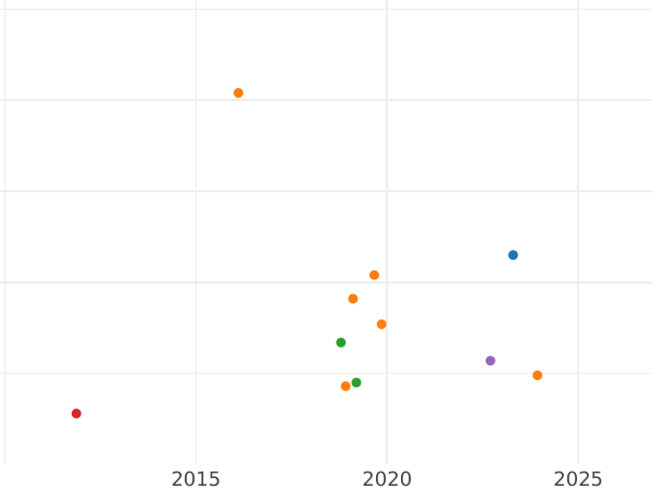 Auction sales chart 6 Pfennig 1840 - Silver Coin Value - Anhalt-Dessau, Leopold Frederick