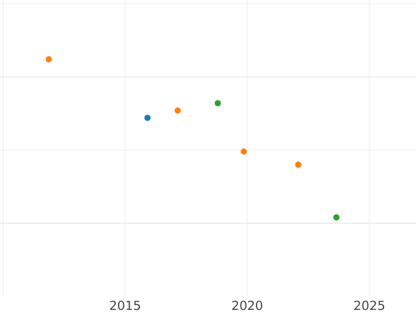 Auction sales chart 3 Pfennig 1839 -  Coin Value - Anhalt-Dessau, Leopold Frederick