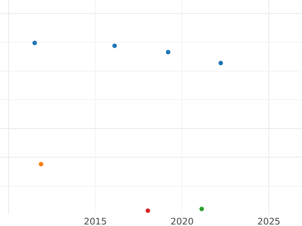 Auction sales chart 3 Pfennig 1861 A -  Coin Value - Anhalt-Dessau, Leopold Frederick
