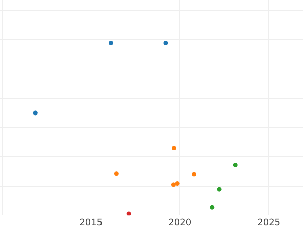 Auction sales chart 3 Pfennig 1864 A -  Coin Value - Anhalt-Dessau, Leopold Frederick