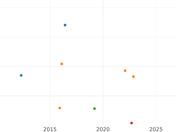 Auction sales chart 1 Pfennig 1839 -  Coin Value - Anhalt-Dessau, Leopold Frederick