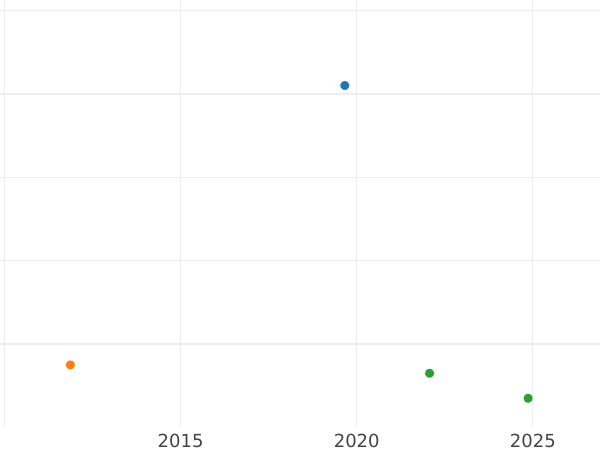 Auction sales chart 1 Pfennig 1840 -  Coin Value - Anhalt-Dessau, Leopold Frederick