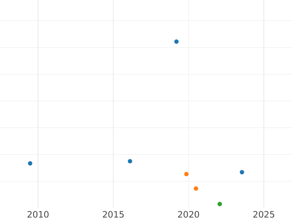Auction sales chart 1 Pfennig 1864 A -  Coin Value - Anhalt-Dessau, Leopold Frederick