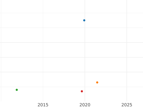 Auction sales chart 1 Pfennig 1867 B -  Coin Value - Anhalt-Dessau, Leopold Frederick