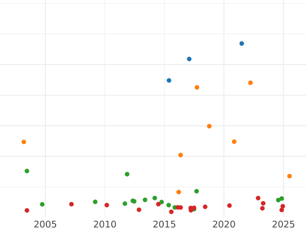 Auction sales chart Thaler 1802 P.R. - Silver Coin Value - Berg, Maximilian Joseph