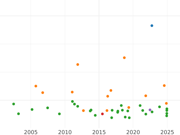 Auction sales chart Thaler 1803 P.R. - Silver Coin Value - Berg, Maximilian Joseph